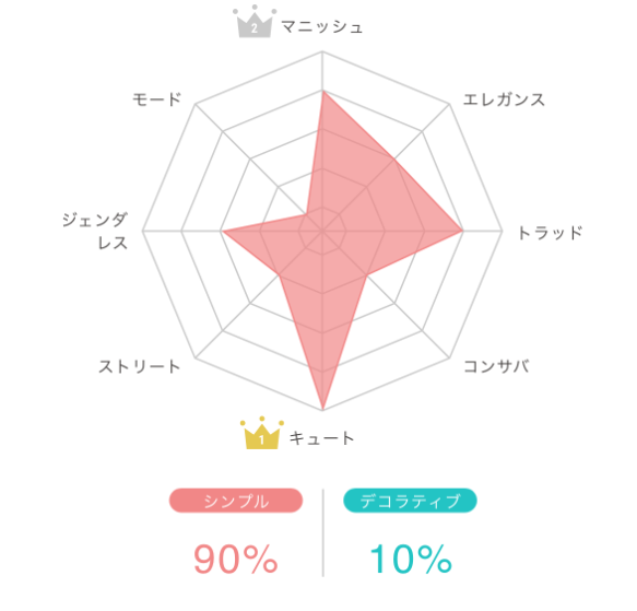 好み診断の分析図