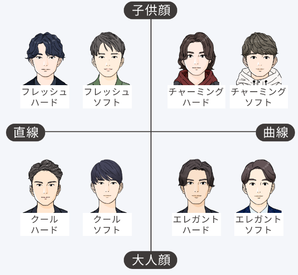 顔タイプ診断の8つの分類の図