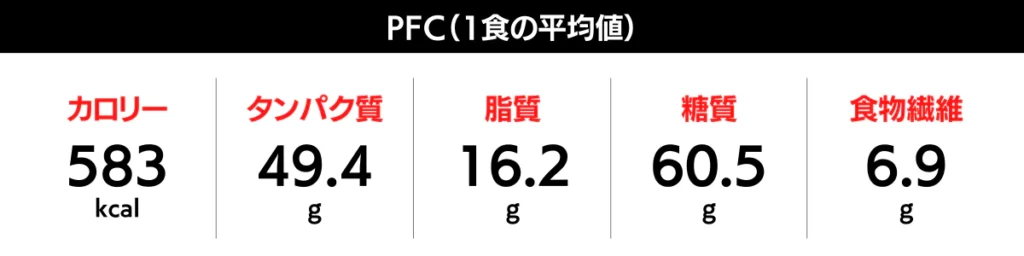 筋肉食堂DELIのバルクアップコースの栄養バランス