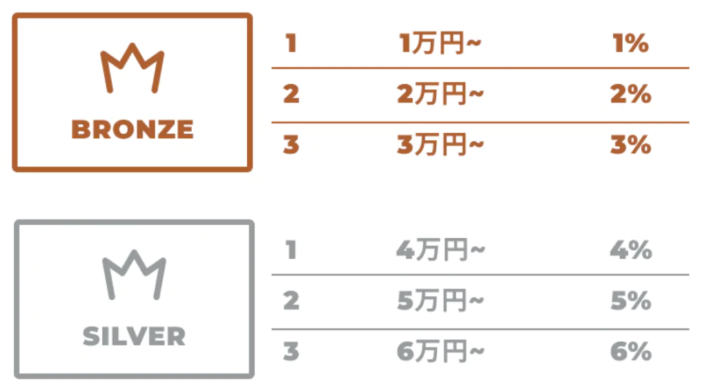 筋肉食堂DELIのランクブロンズ～シルバー