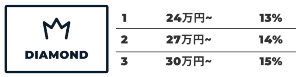 筋肉食堂DELIのランクダイアモンド