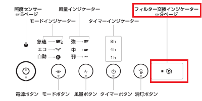 cado（カドー）の空気清浄機に搭載されているフィルター交換インジケーター