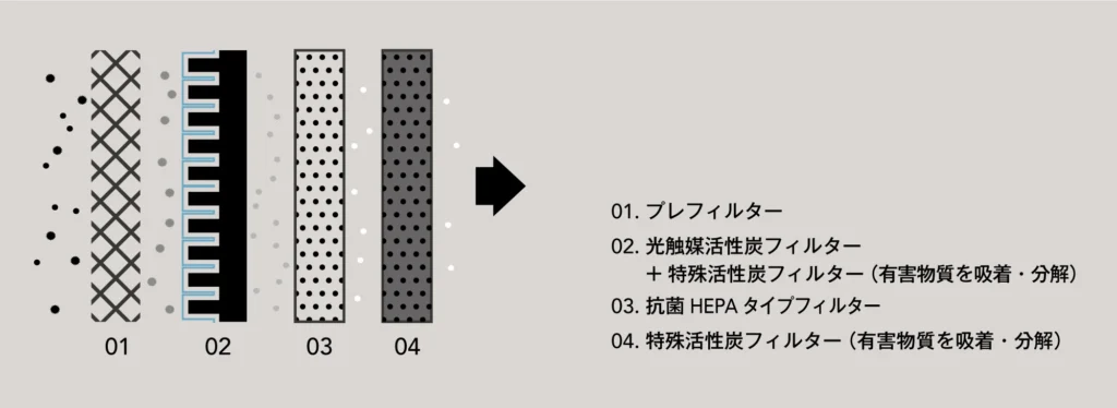 cado（カドー）の空気清浄機のフィルター構造