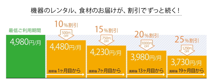 foodable(フーダブル)のレンタル割引の概要⑥