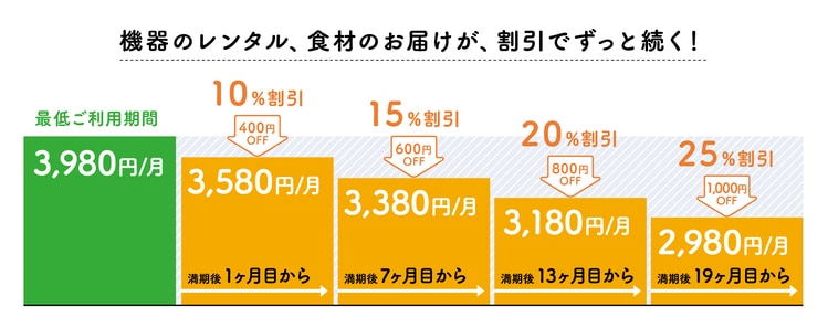 foodable(フーダブル)のレンタル割引の概要④