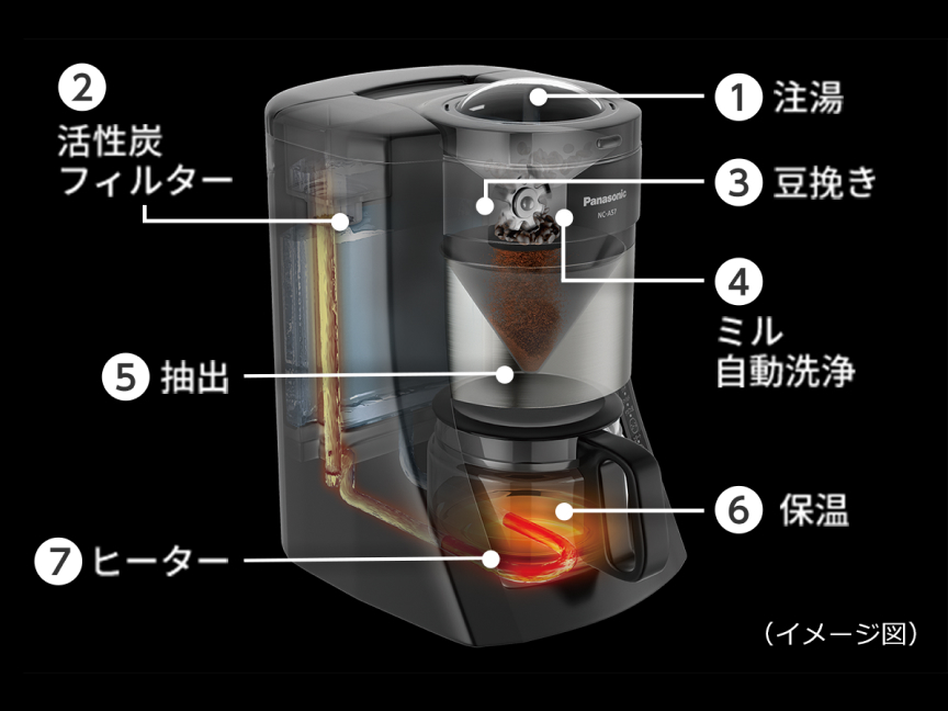 パナソニックのコーヒーメーカー(NC-A57)で自動化されている工程