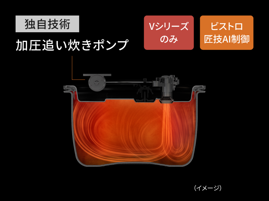 ビストロ炊飯器の独自技術「加圧追い炊きポンプ」