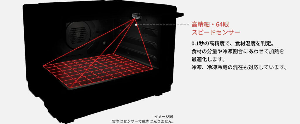 オーブンレンジビストロの高精細・64眼スピードセンサーの説明