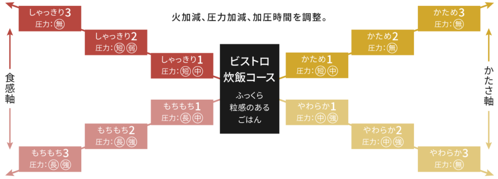 ビストロ炊飯コースの相関図