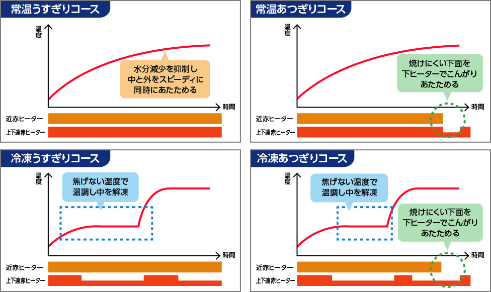 オーブントースタービストロのインテリジェント制御の説明