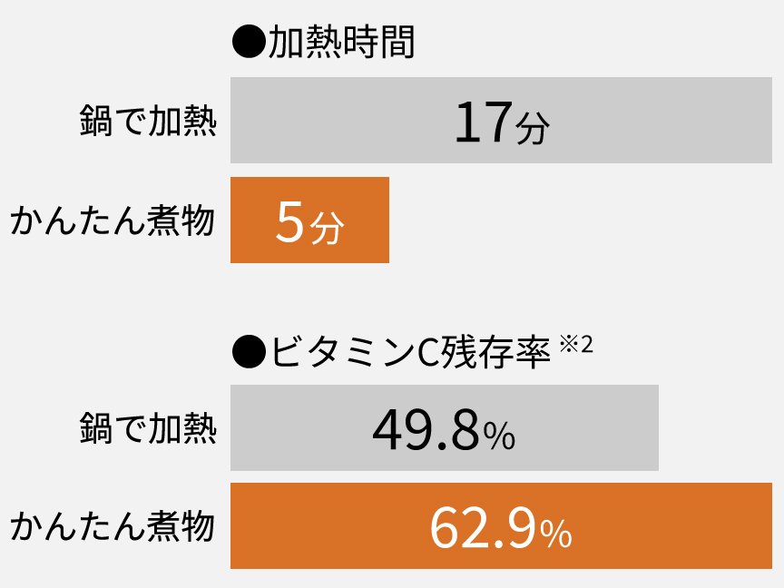 オーブンレンジビストロと鍋で料理した場合の比較